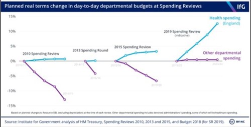 Planned real terms change in day to day departmental budgets at Spending Reviews