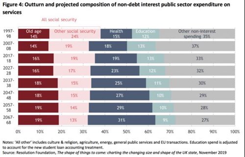 outturn and projected composition of non-debt interest public sector expenditure on services