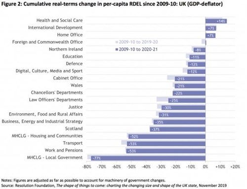 cumulative real-terms change in per-capita RDEL since 2009-10